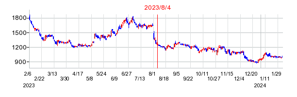 2023年8月4日 10:49前後のの株価チャート